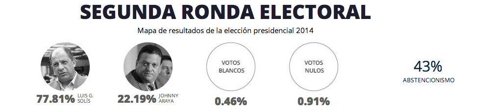 resultados-electorales-costa-rica