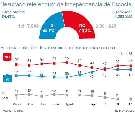 resultados-referendum-escocia